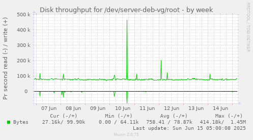 Disk throughput for /dev/server-deb-vg/root