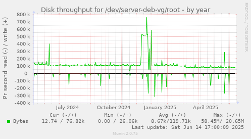 Disk throughput for /dev/server-deb-vg/root