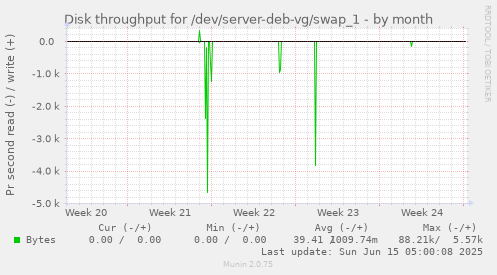 Disk throughput for /dev/server-deb-vg/swap_1