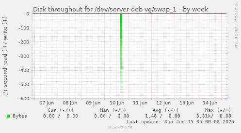 Disk throughput for /dev/server-deb-vg/swap_1