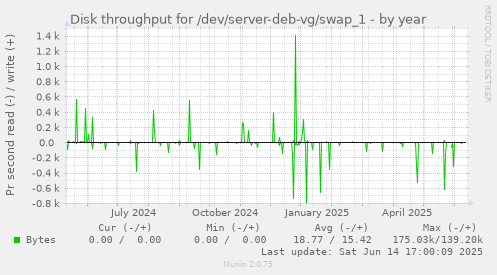 Disk throughput for /dev/server-deb-vg/swap_1