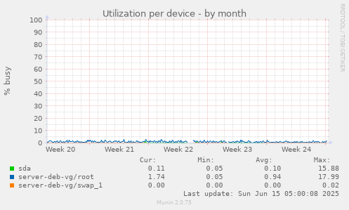Utilization per device