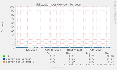 Utilization per device