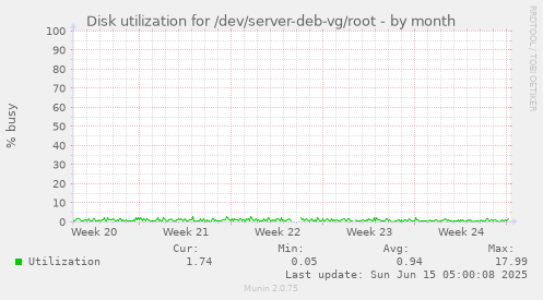 Disk utilization for /dev/server-deb-vg/root