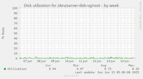 Disk utilization for /dev/server-deb-vg/root