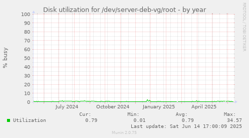 Disk utilization for /dev/server-deb-vg/root