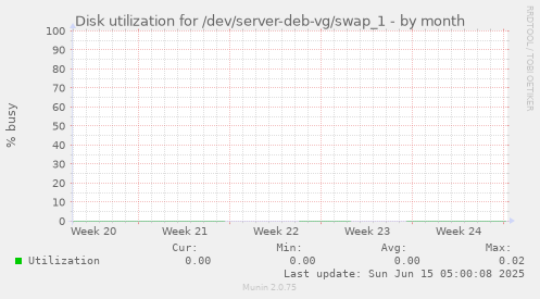Disk utilization for /dev/server-deb-vg/swap_1