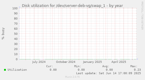 Disk utilization for /dev/server-deb-vg/swap_1