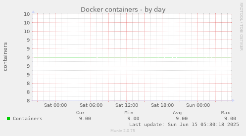 Docker containers