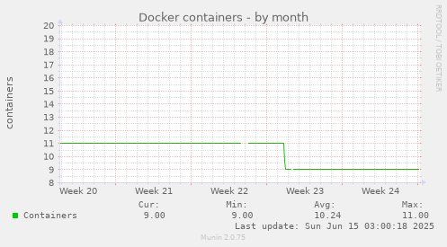 Docker containers