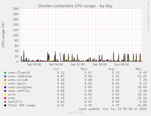 Docker containers CPU usage
