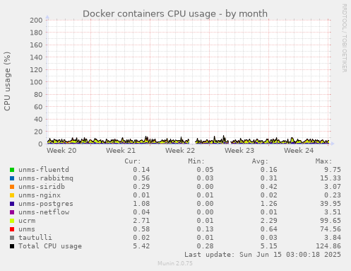 Docker containers CPU usage