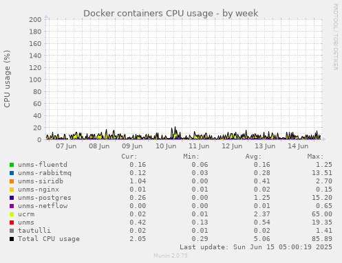 Docker containers CPU usage