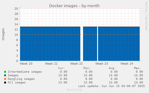Docker images