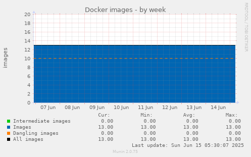 Docker images