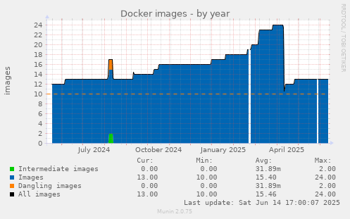 yearly graph