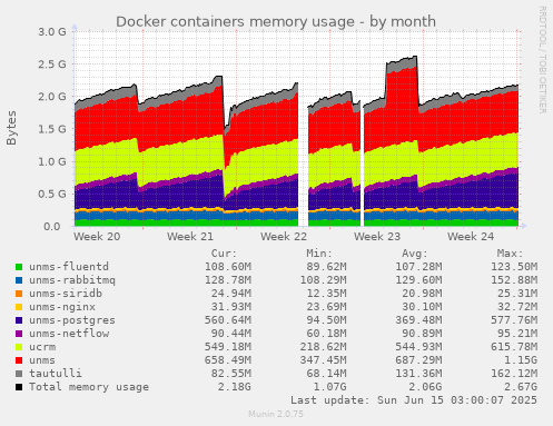 Docker containers memory usage