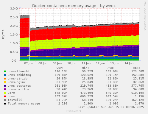 Docker containers memory usage