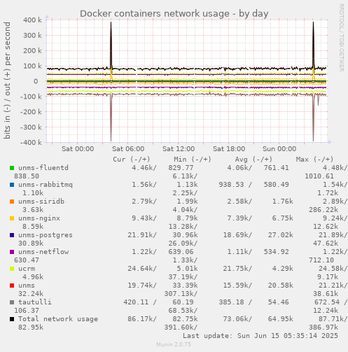 Docker containers network usage