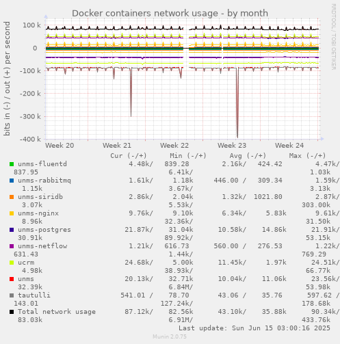 Docker containers network usage