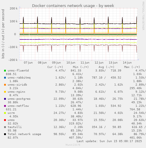 Docker containers network usage