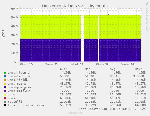 Docker containers size