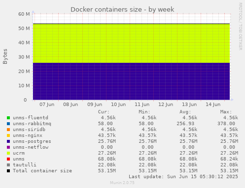 Docker containers size