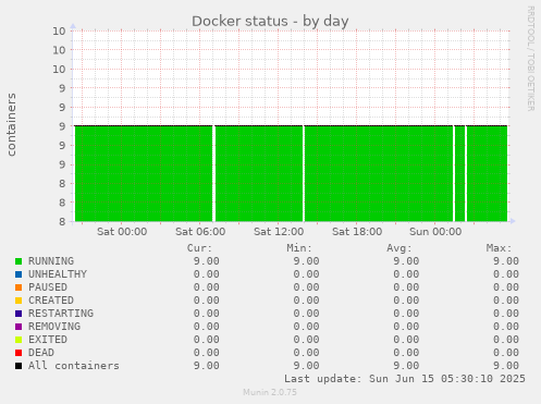 Docker status