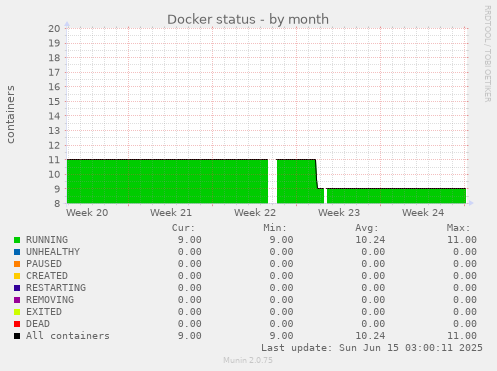 Docker status