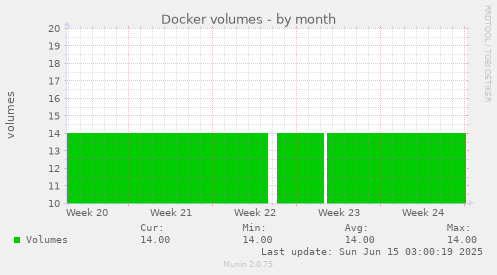 Docker volumes