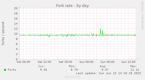 daily graph