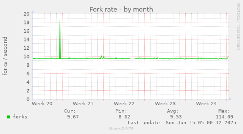Fork rate