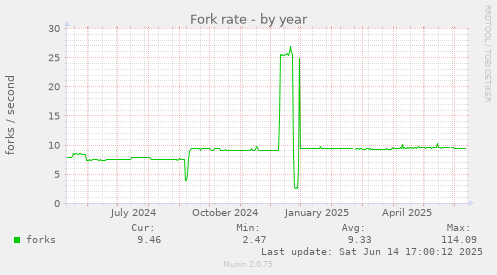yearly graph