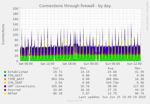 Connections through firewall