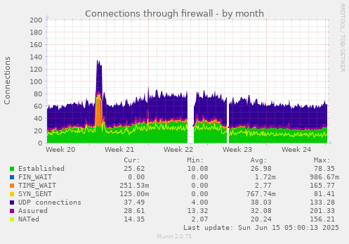 Connections through firewall