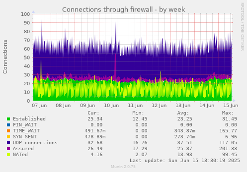 Connections through firewall