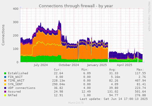 Connections through firewall