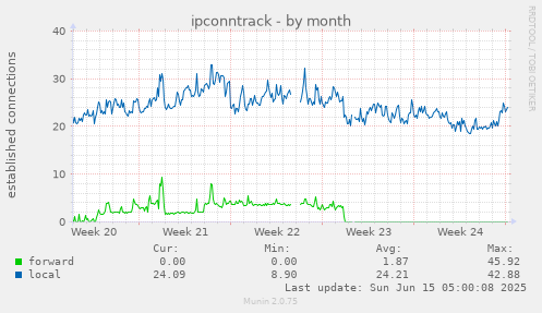 ipconntrack