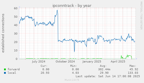 ipconntrack