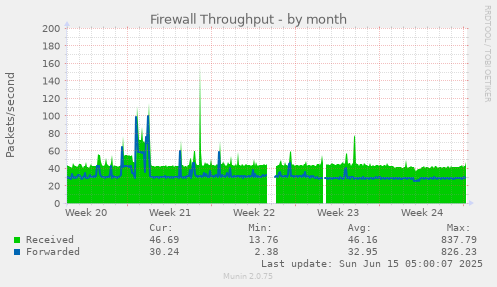 Firewall Throughput