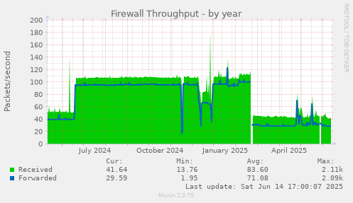 Firewall Throughput