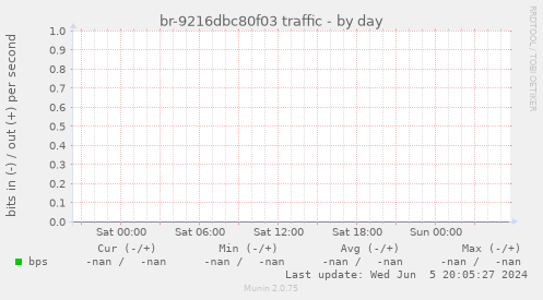 br-9216dbc80f03 traffic