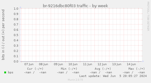 br-9216dbc80f03 traffic