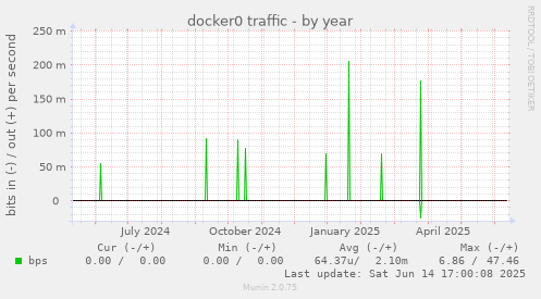 docker0 traffic