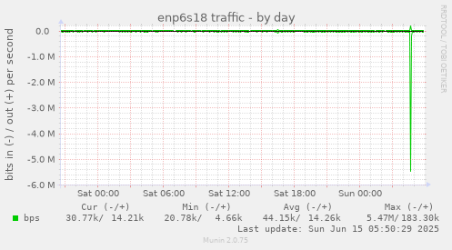 enp6s18 traffic