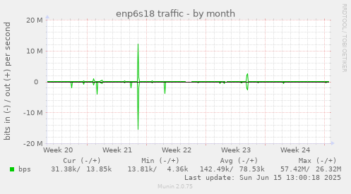 enp6s18 traffic