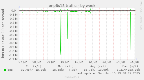 enp6s18 traffic
