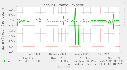 enp6s18 traffic