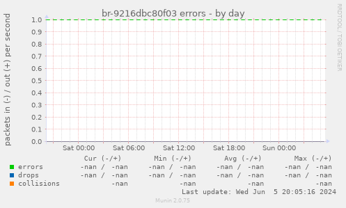 br-9216dbc80f03 errors