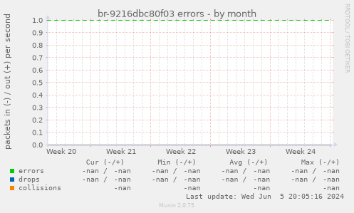 br-9216dbc80f03 errors